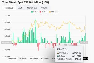 Bitcoin ETF Inflows Surge as Institutions Go Long-Term