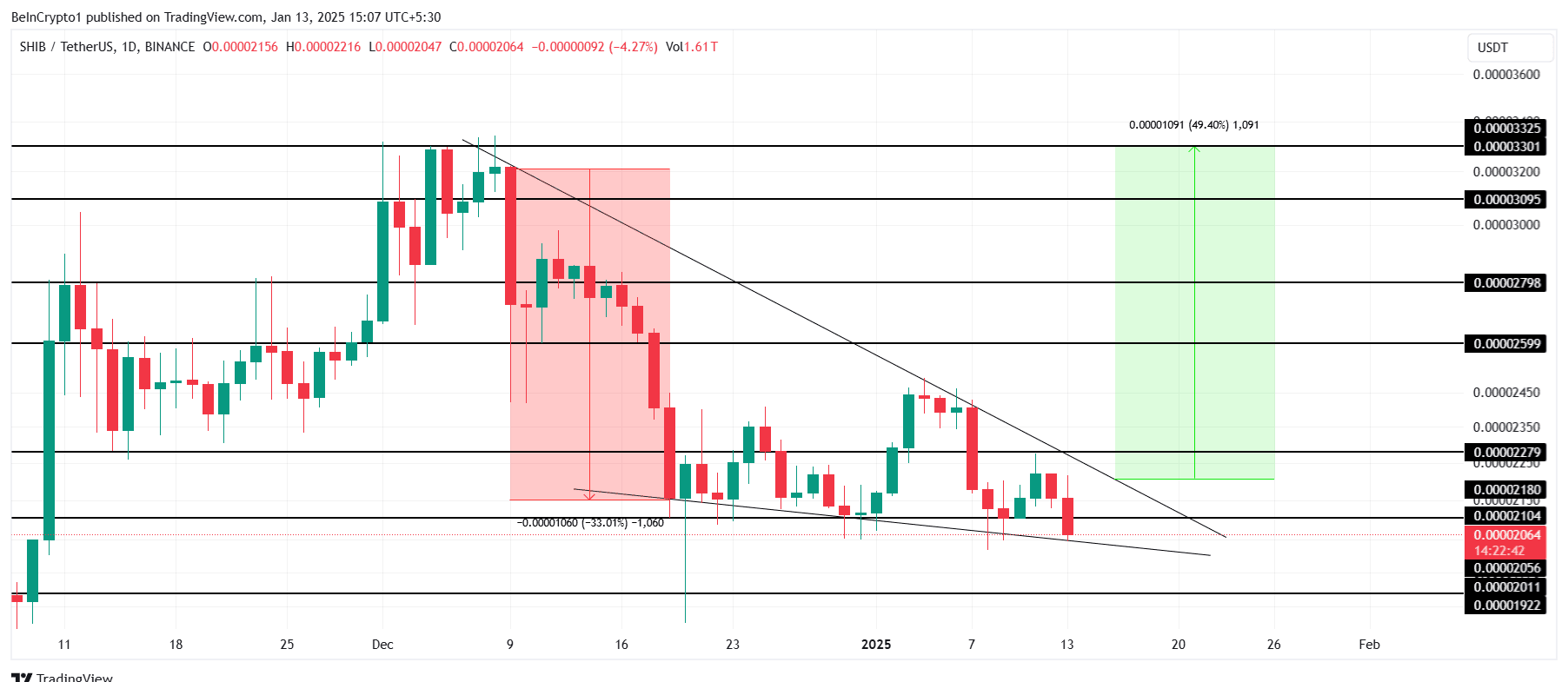 Bitcoin Momentum Weakens